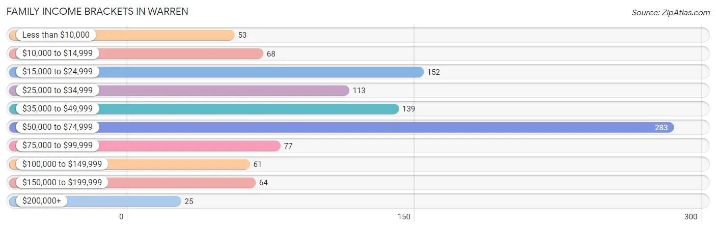 Family Income Brackets in Warren