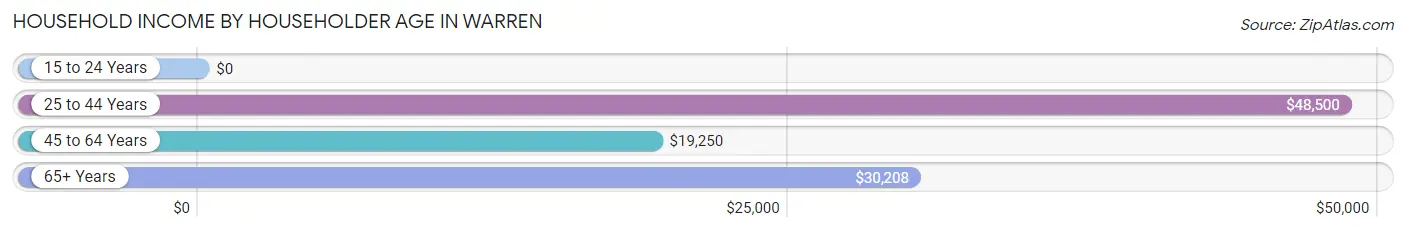 Household Income by Householder Age in Warren