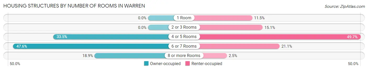 Housing Structures by Number of Rooms in Warren