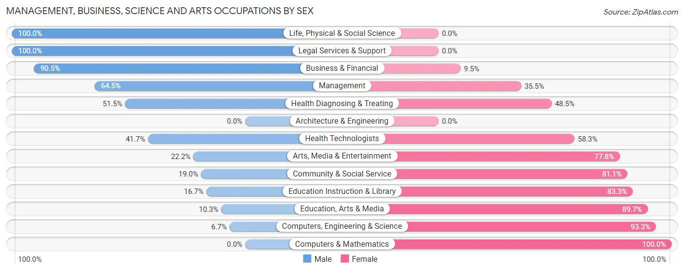 Management, Business, Science and Arts Occupations by Sex in Warren