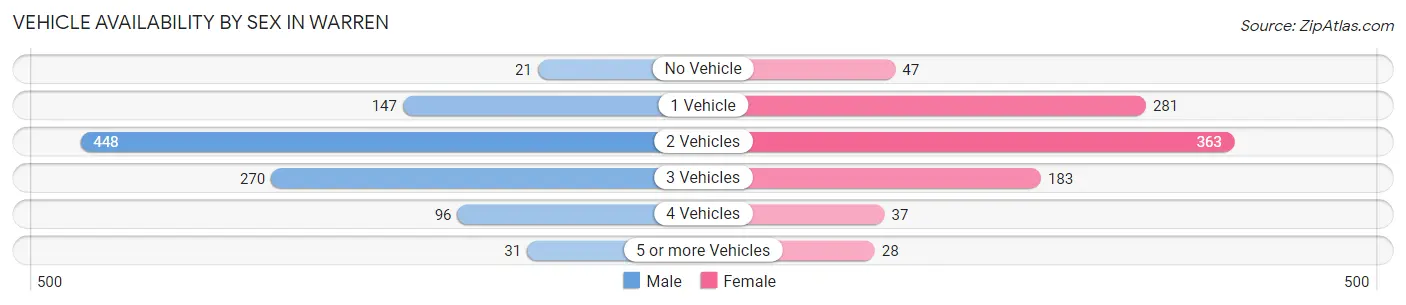 Vehicle Availability by Sex in Warren