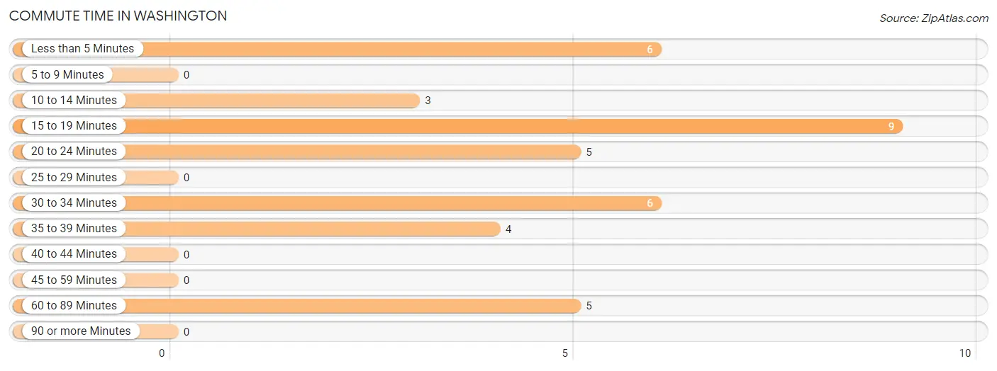 Commute Time in Washington