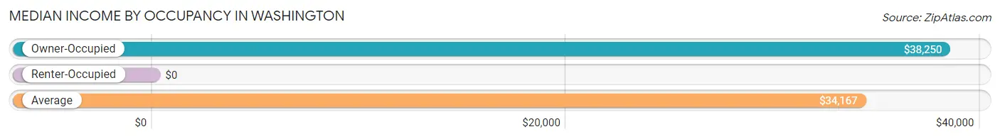 Median Income by Occupancy in Washington