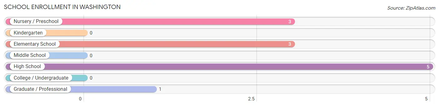 School Enrollment in Washington