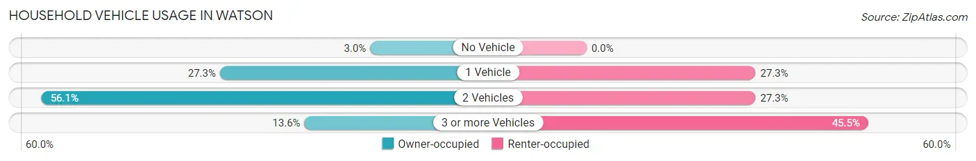 Household Vehicle Usage in Watson