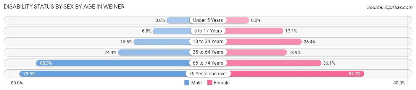 Disability Status by Sex by Age in Weiner