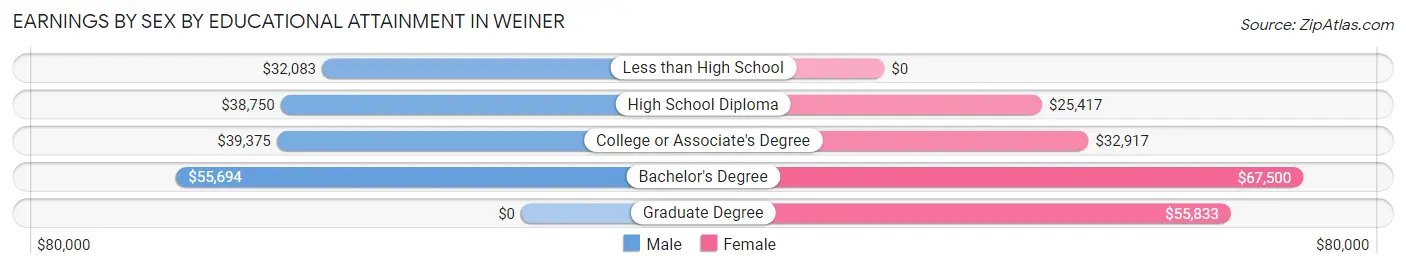 Earnings by Sex by Educational Attainment in Weiner