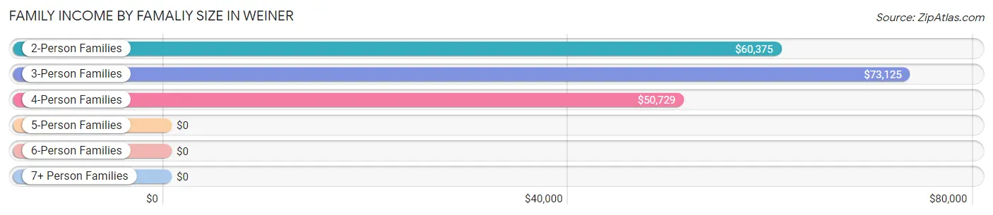 Family Income by Famaliy Size in Weiner