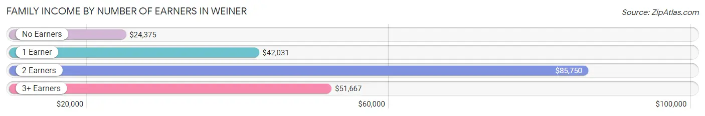Family Income by Number of Earners in Weiner