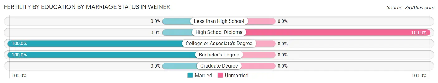 Female Fertility by Education by Marriage Status in Weiner
