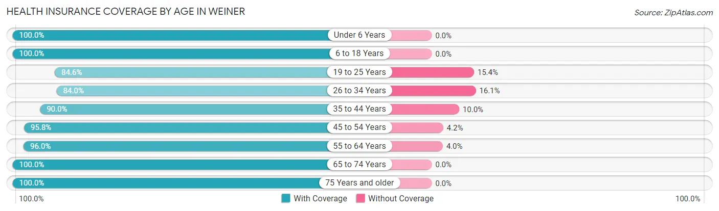 Health Insurance Coverage by Age in Weiner