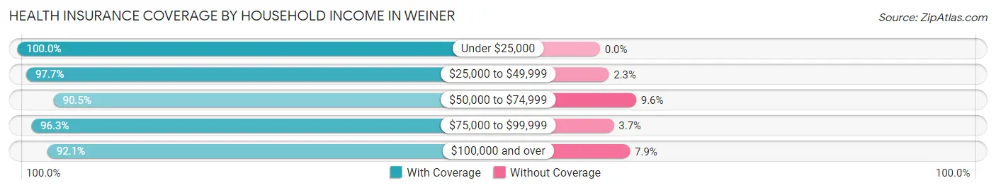 Health Insurance Coverage by Household Income in Weiner