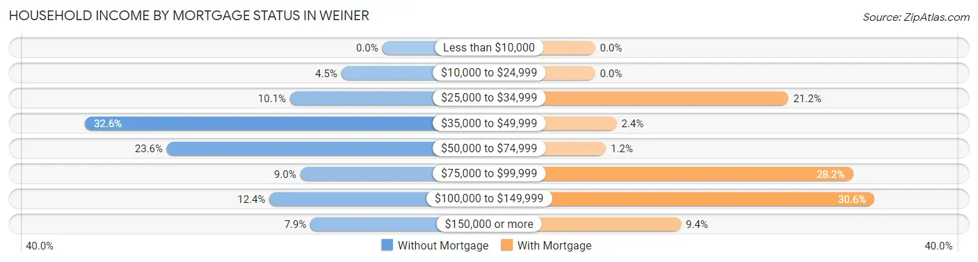 Household Income by Mortgage Status in Weiner
