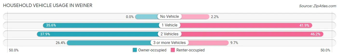 Household Vehicle Usage in Weiner