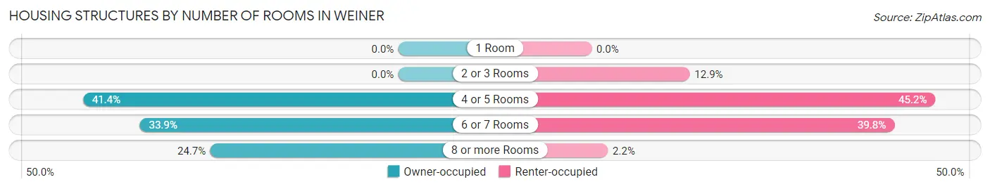 Housing Structures by Number of Rooms in Weiner