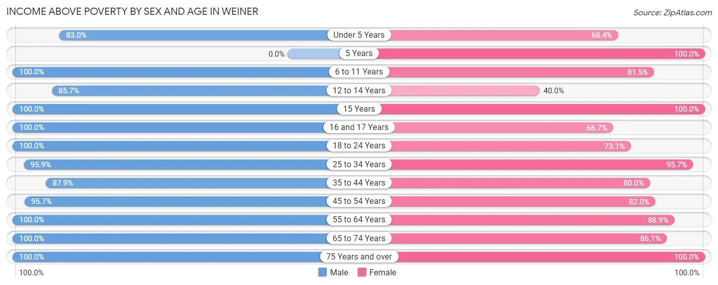 Income Above Poverty by Sex and Age in Weiner