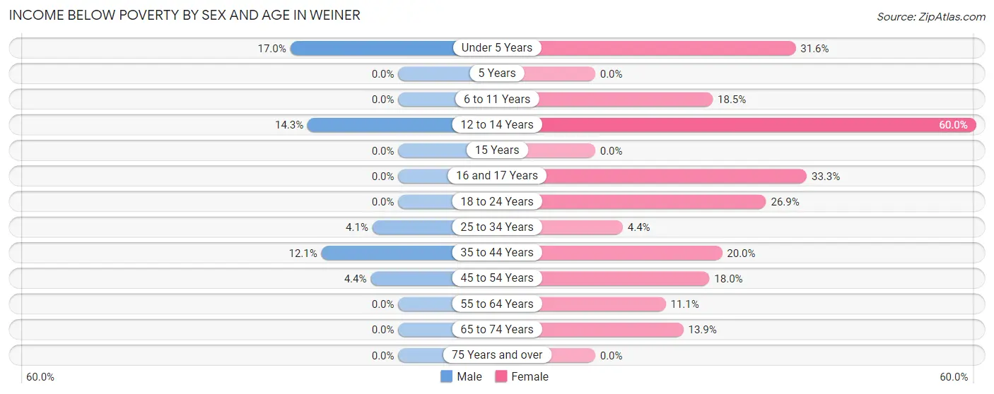 Income Below Poverty by Sex and Age in Weiner
