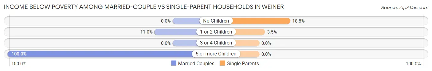 Income Below Poverty Among Married-Couple vs Single-Parent Households in Weiner