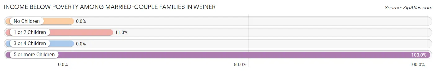 Income Below Poverty Among Married-Couple Families in Weiner