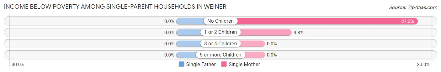 Income Below Poverty Among Single-Parent Households in Weiner