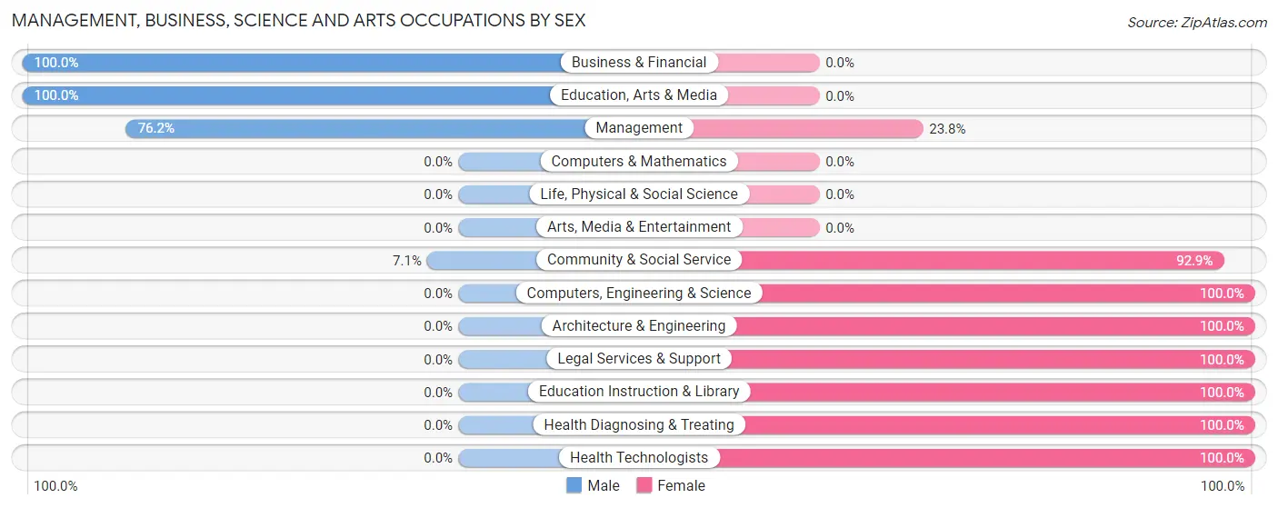 Management, Business, Science and Arts Occupations by Sex in Weiner