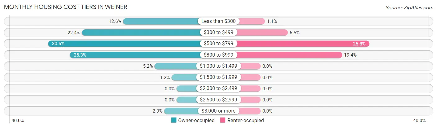 Monthly Housing Cost Tiers in Weiner
