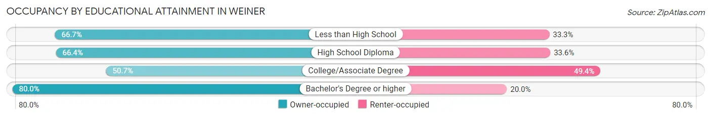 Occupancy by Educational Attainment in Weiner