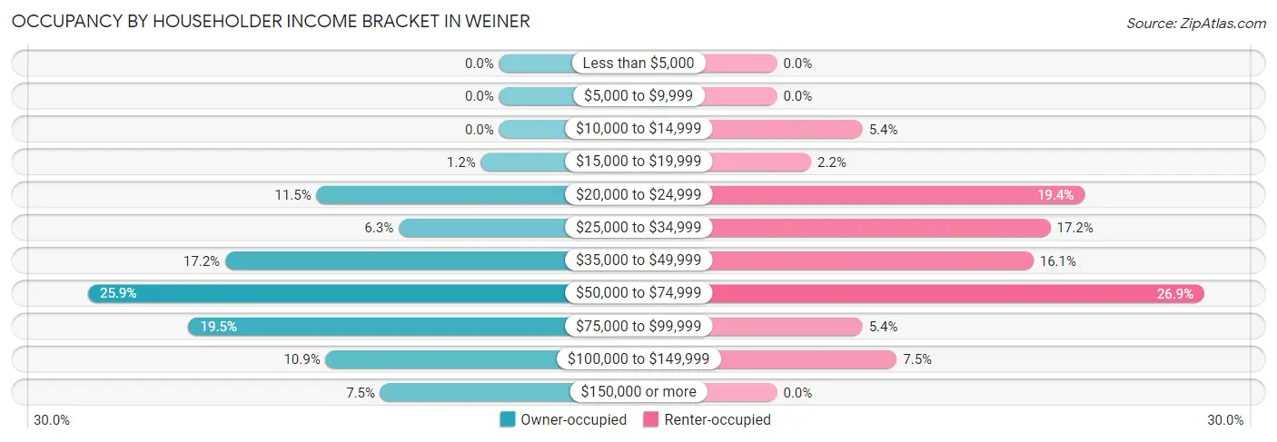 Occupancy by Householder Income Bracket in Weiner