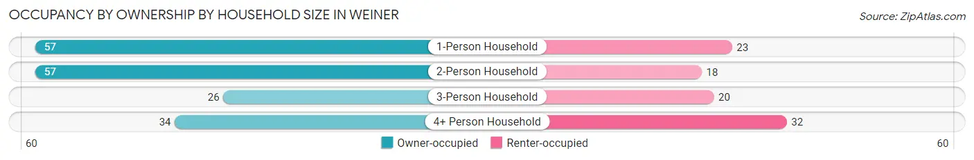 Occupancy by Ownership by Household Size in Weiner