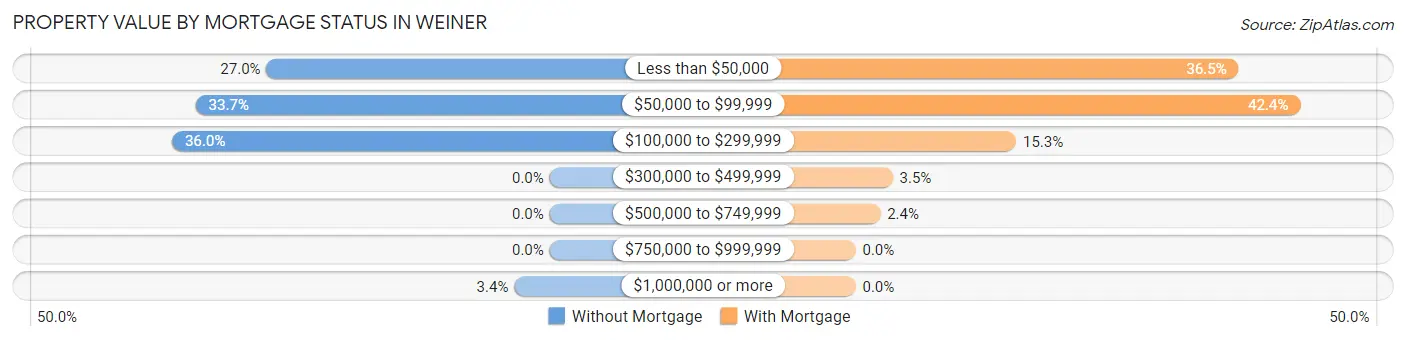 Property Value by Mortgage Status in Weiner
