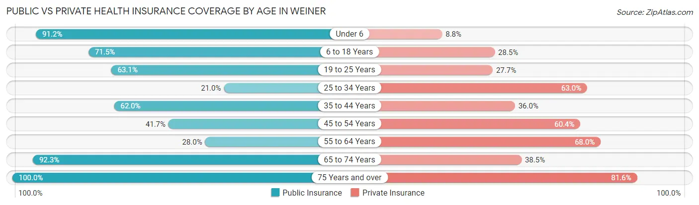 Public vs Private Health Insurance Coverage by Age in Weiner