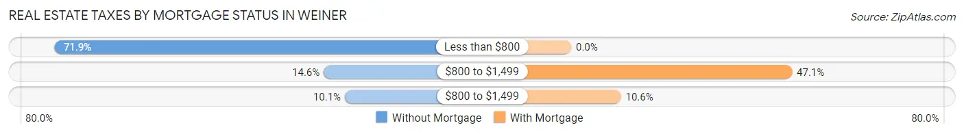 Real Estate Taxes by Mortgage Status in Weiner