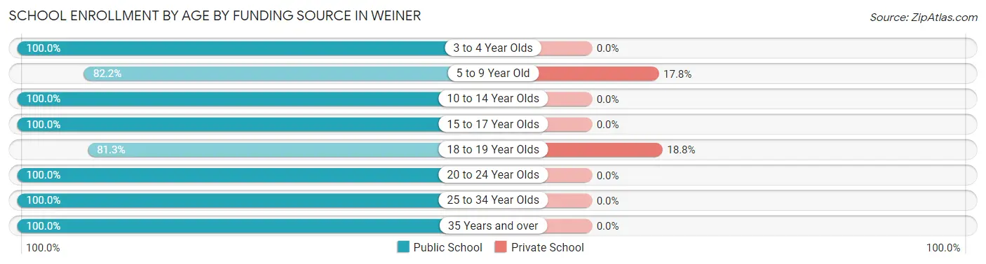 School Enrollment by Age by Funding Source in Weiner