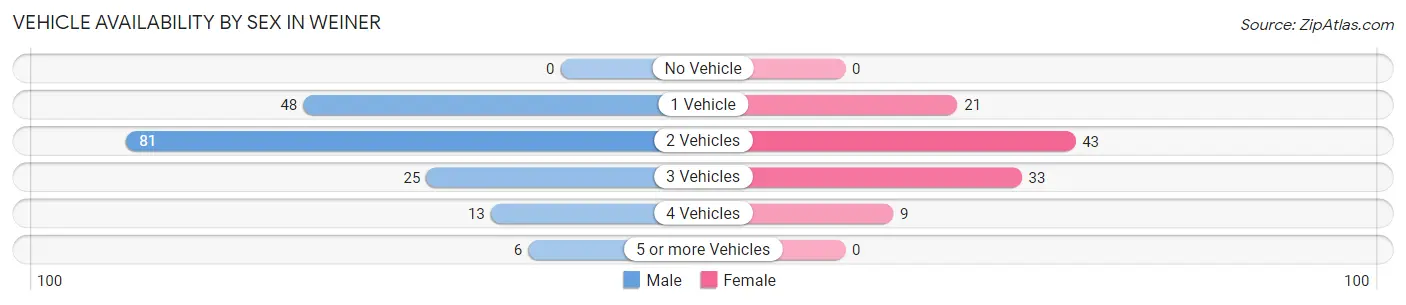Vehicle Availability by Sex in Weiner