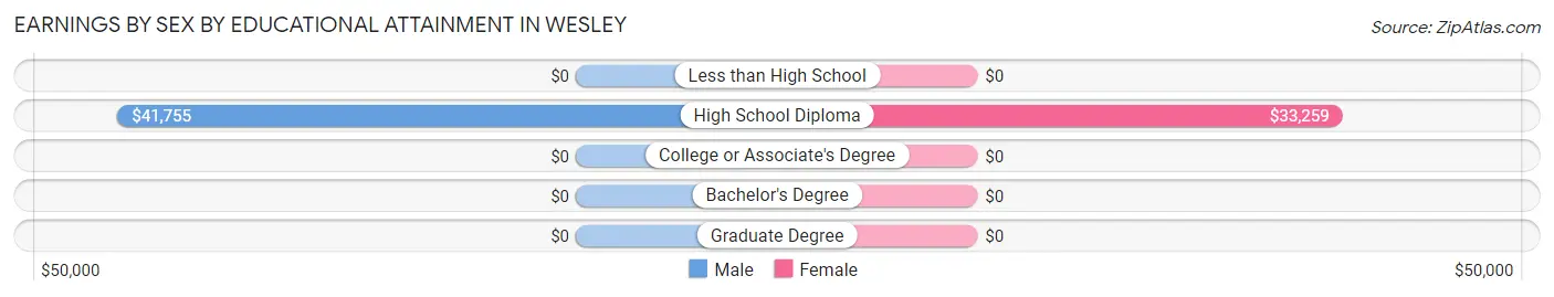 Earnings by Sex by Educational Attainment in Wesley