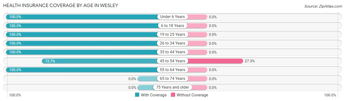 Health Insurance Coverage by Age in Wesley