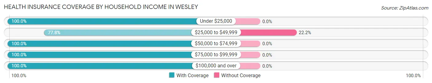 Health Insurance Coverage by Household Income in Wesley