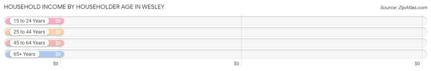 Household Income by Householder Age in Wesley