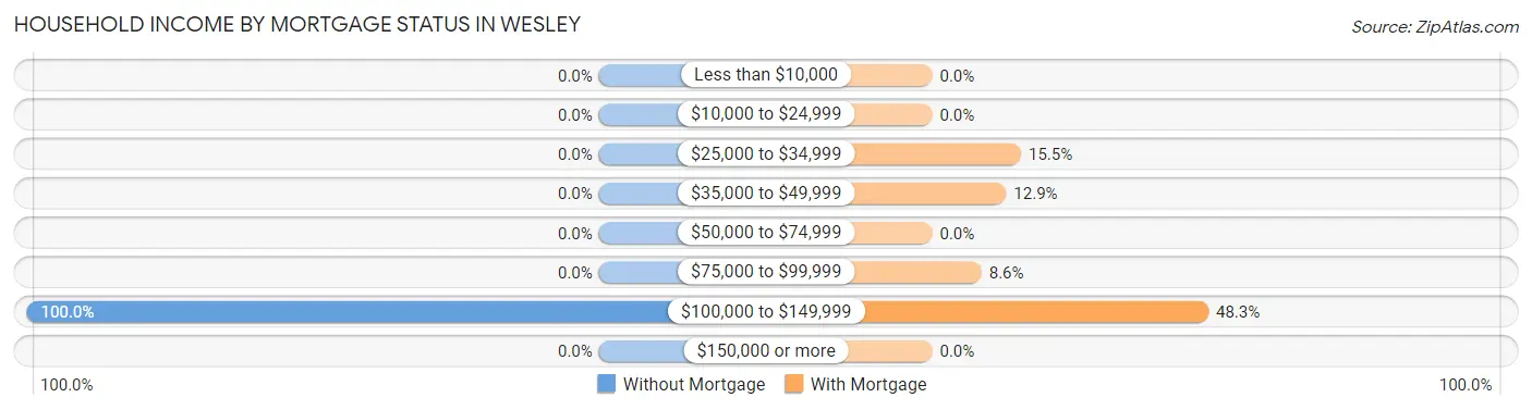 Household Income by Mortgage Status in Wesley