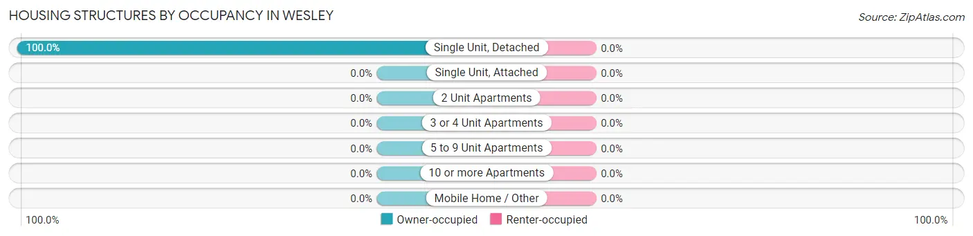 Housing Structures by Occupancy in Wesley