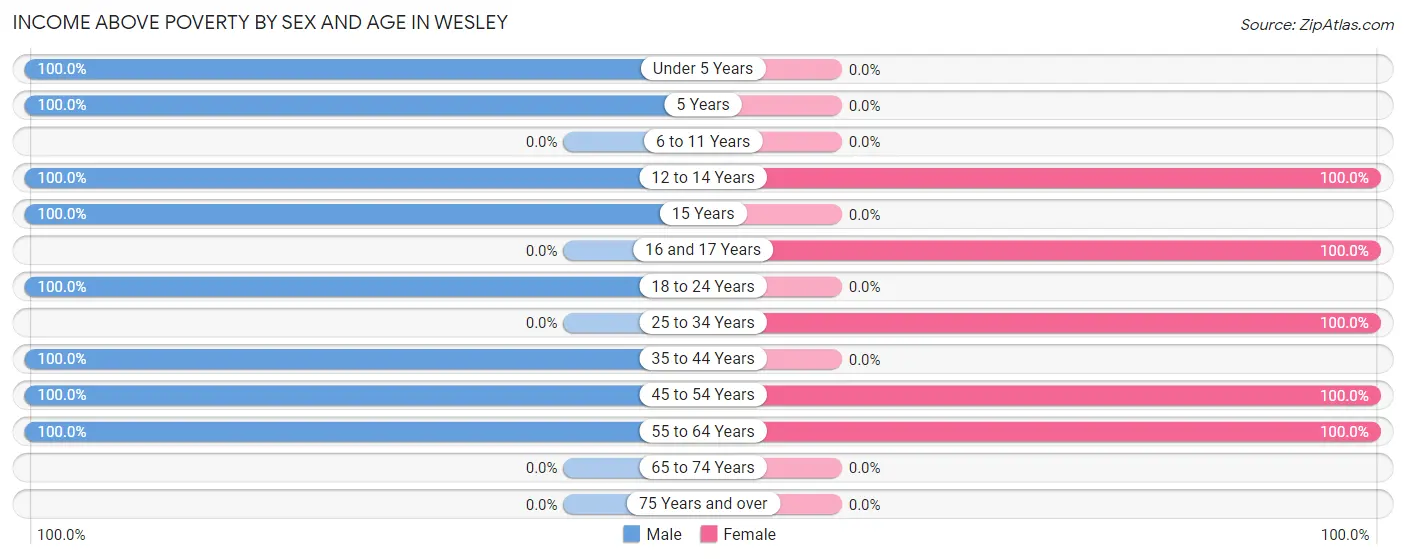 Income Above Poverty by Sex and Age in Wesley