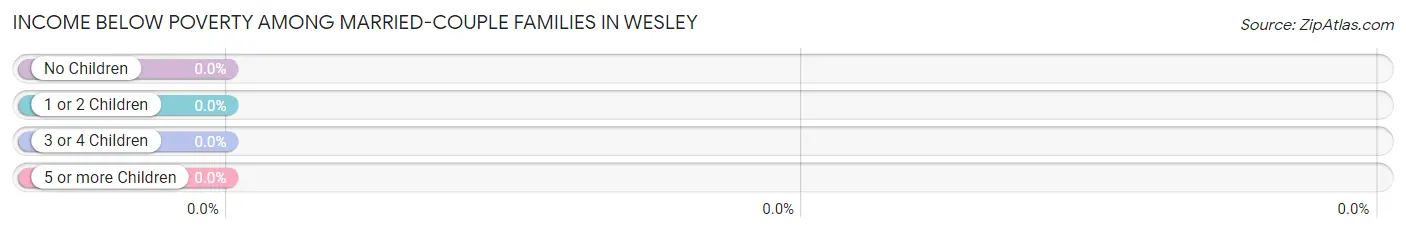Income Below Poverty Among Married-Couple Families in Wesley