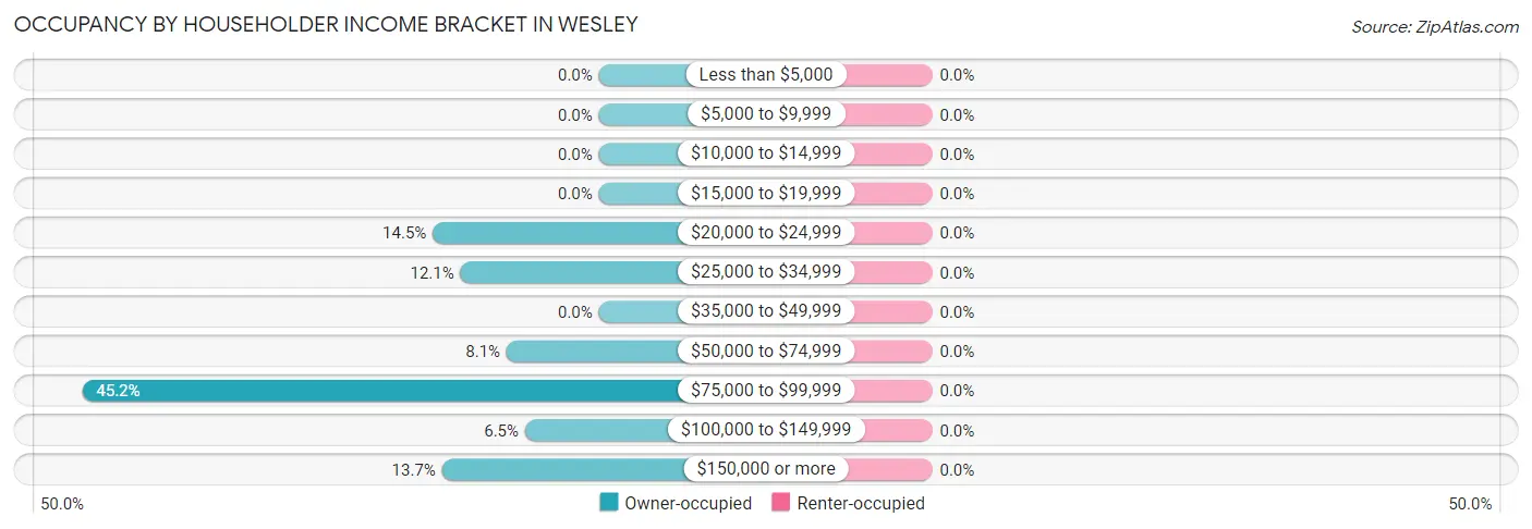 Occupancy by Householder Income Bracket in Wesley