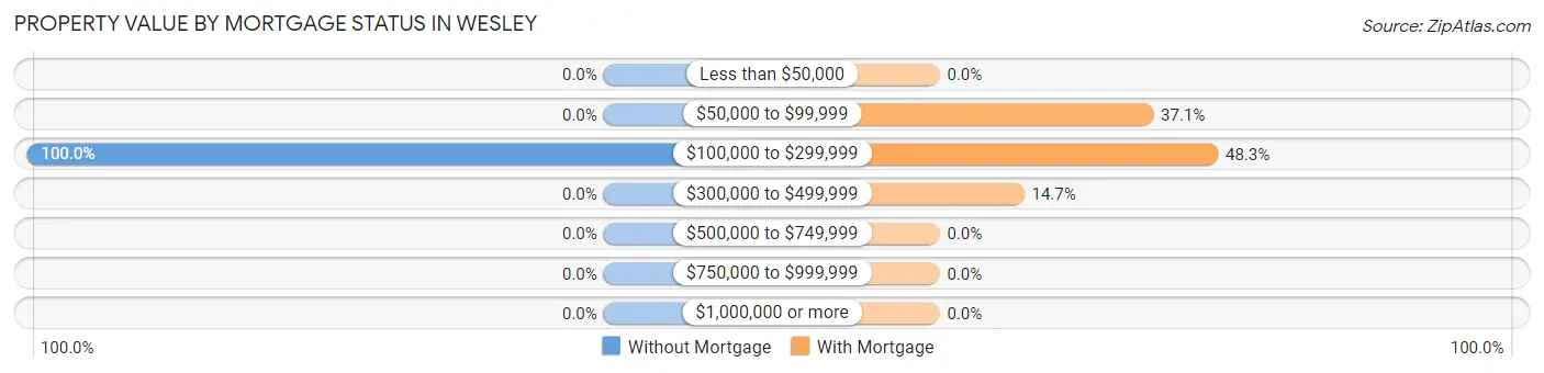 Property Value by Mortgage Status in Wesley