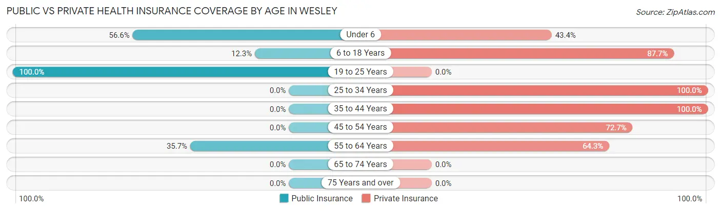 Public vs Private Health Insurance Coverage by Age in Wesley