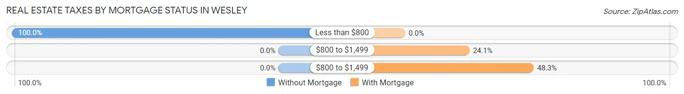Real Estate Taxes by Mortgage Status in Wesley
