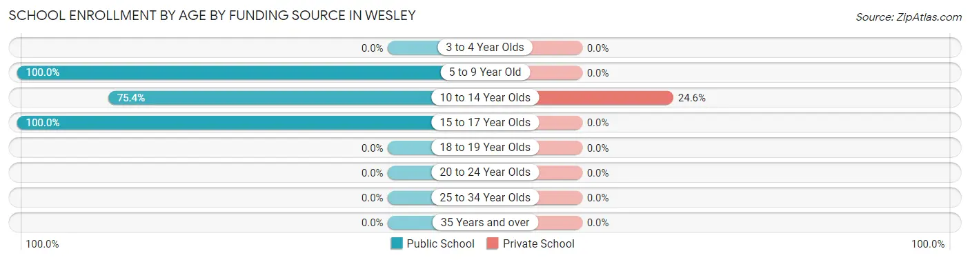 School Enrollment by Age by Funding Source in Wesley
