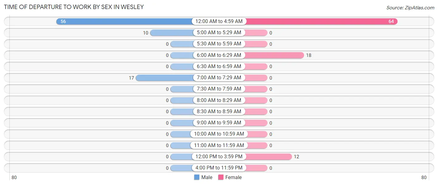 Time of Departure to Work by Sex in Wesley