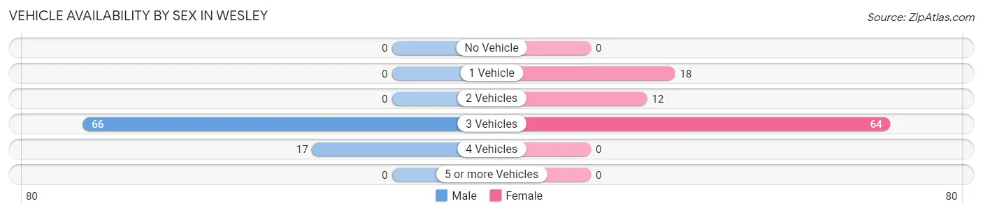 Vehicle Availability by Sex in Wesley