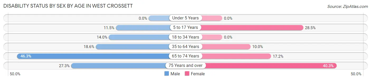 Disability Status by Sex by Age in West Crossett